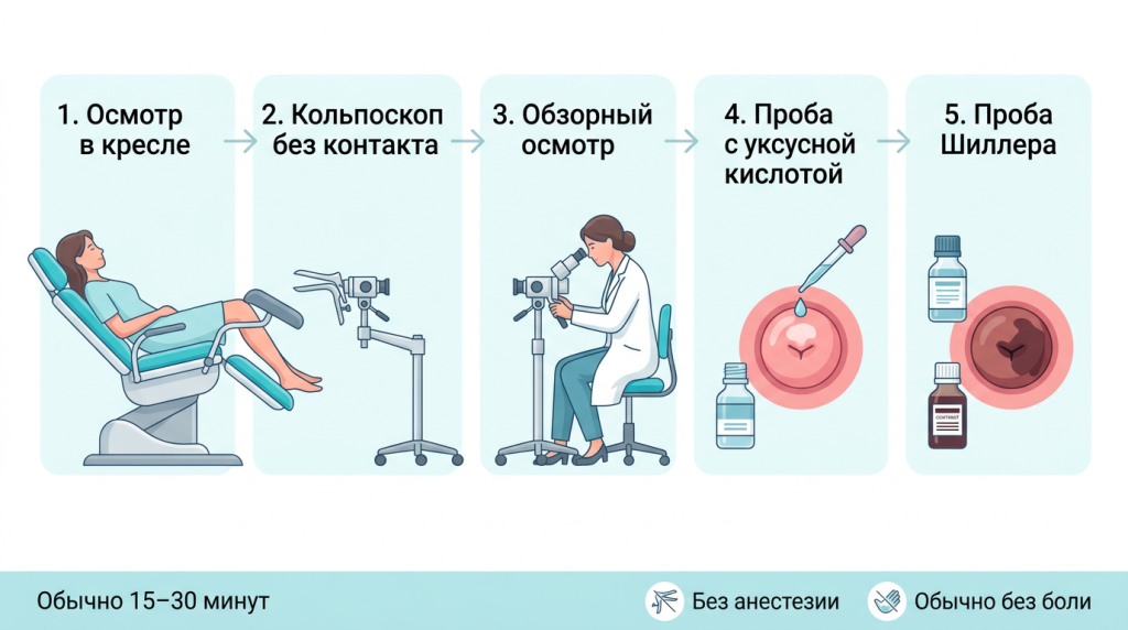 Этапы кольпоскопии от обзорного осмотра до проб с уксусной кислотой и раствором Люголя..png Этапы кольпоскопии от обзорного осмотра до проб с уксусной кислотой и раствором Люголя..png